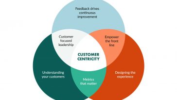 What Is My Customer Thinking? Content Marketing - How Customers Think