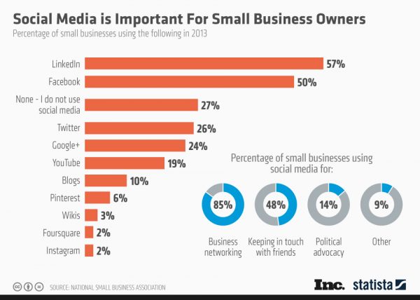 social media for small businesses | Social Media for Small Businesses